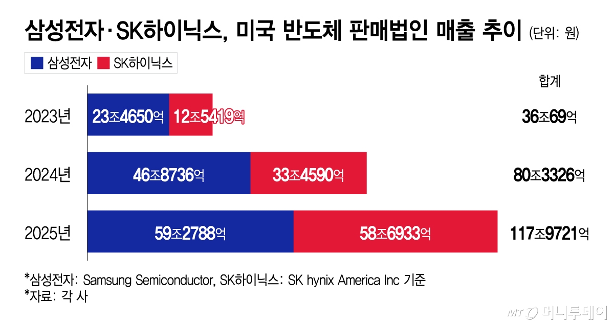 삼성전자·SK하이닉스, 미국 반도체 판매법인 매출 추이/그래픽=이지혜