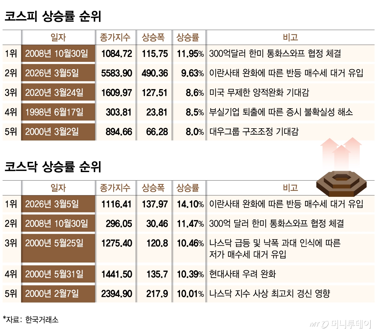 코스피 코스닥 상승률/그래픽=김다나
