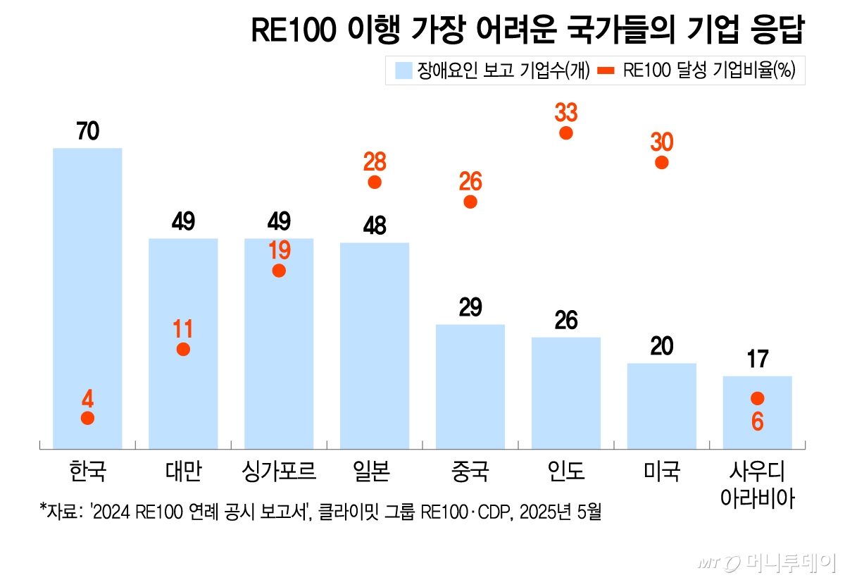 RE100 이행 가장 어려운 국가들의 기업 응답/그래픽=이지혜