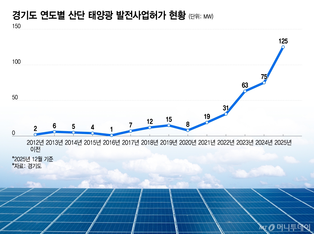 경기도 연도별 산단 태양광 발전사업허가 현황/그래픽=이지혜