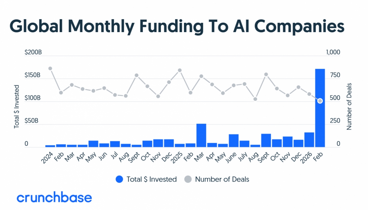 글로벌 벤처투자금 중 AI 시장으로 유입된 자금을 나타낸 표. AI 관련 스타트업이 지난달 1710억달러를 유치해 전 세계 벤처투자의 90%를 차지했다. /사진제공=크런치베이스