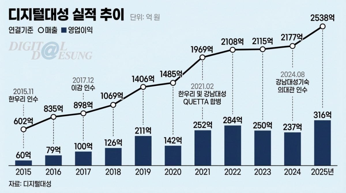 디지털대성 실적 추이./사진제공=디지털대성