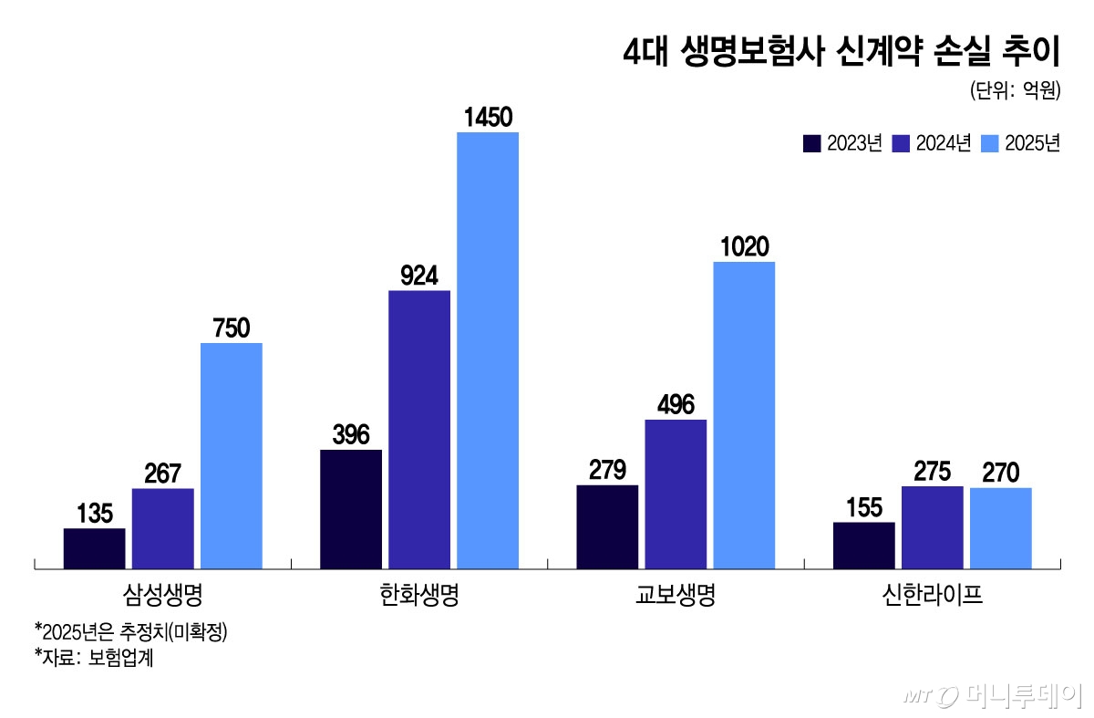 4대 생명보험사 신계약 손실 추이/그래픽=윤선정