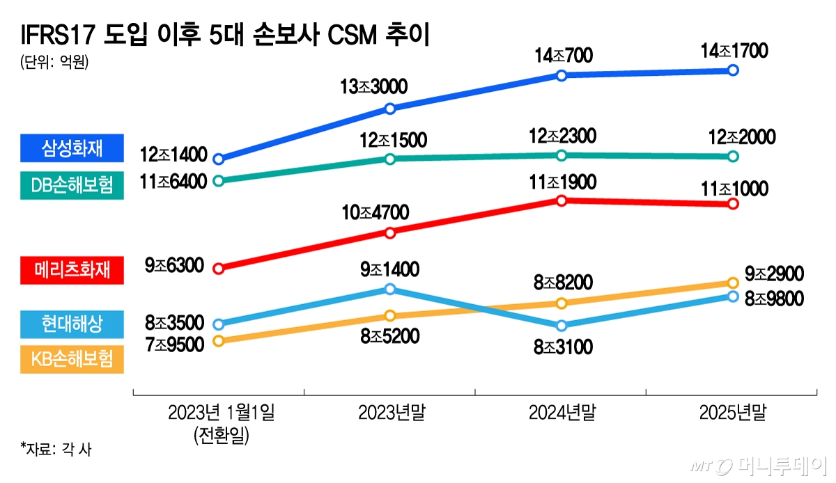 IFRS17 도입 이후 5대 손보사 CSM 추이/그래픽=김지영
