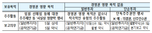경영권 영향 목적과 경영권 영향 목적 없음에 해당하는 주주활동과 보고의무 /사진=금융위원회