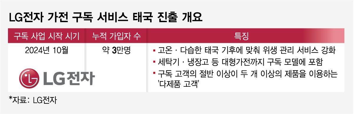 LG전자 가전 구독 서비스 태국 진출 개요/그래픽=임종철