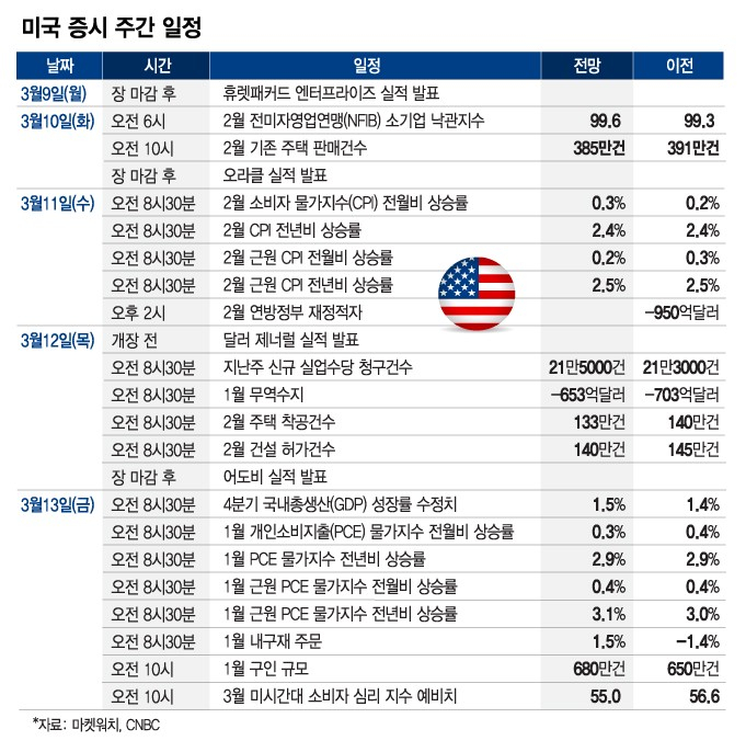 미국 증시 주간 일정_0309/그래픽=최헌정