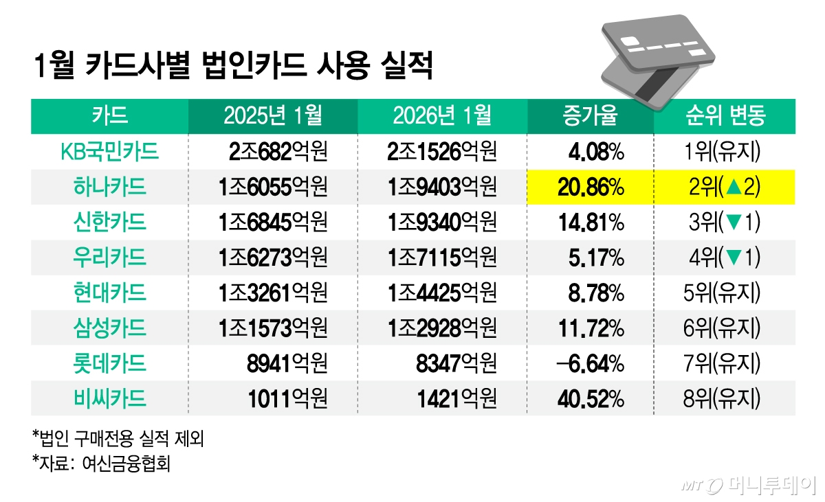 1월 카드사별 법인카드 사용 실적.