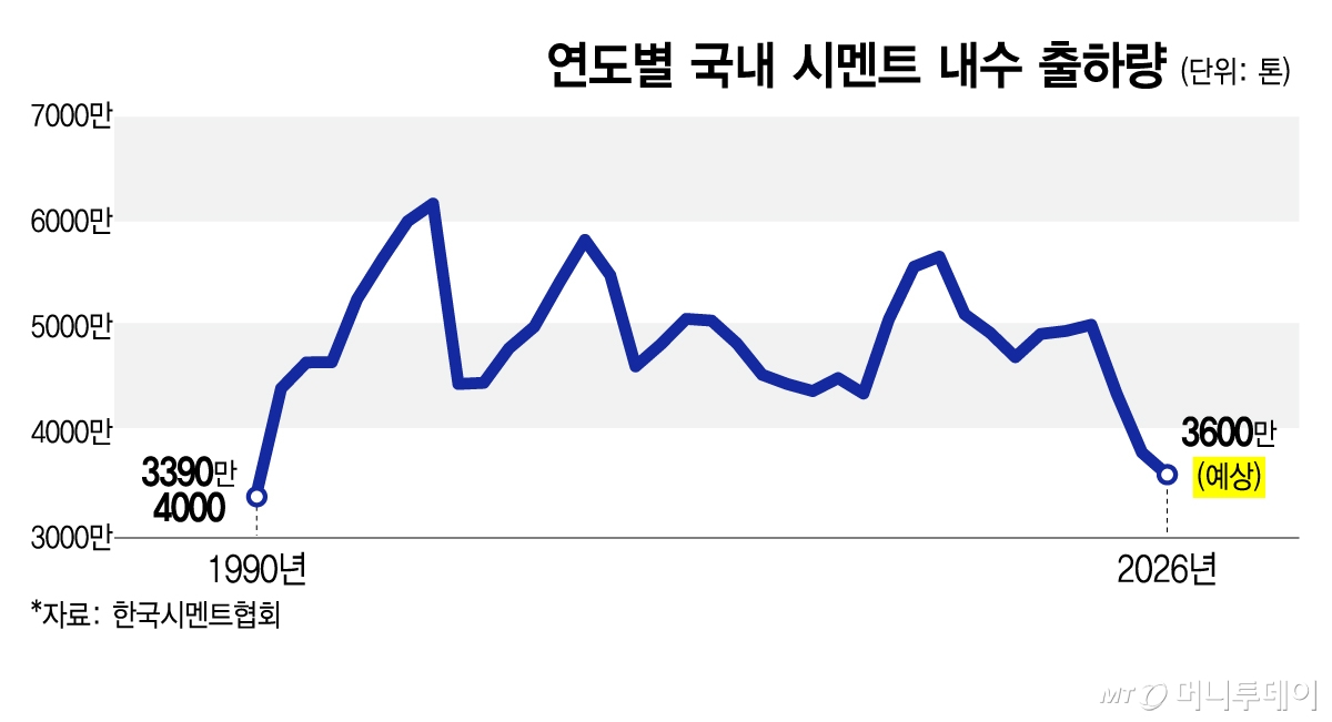 연도별 국내 시멘트 내수 출하량.