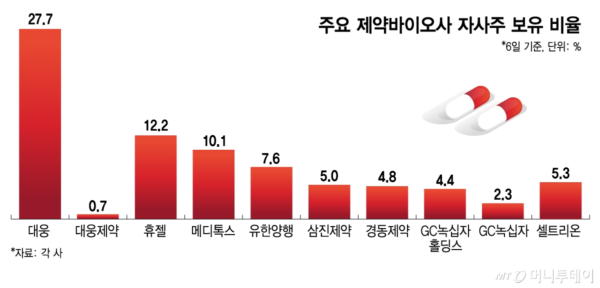 주요 제약바이오사 자사주 보유 비율/그래픽=김지영