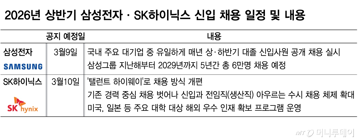 2026년 상반기 삼성전자·SK하이닉스 신입 채용 일정 및 내용/그래픽=김다나