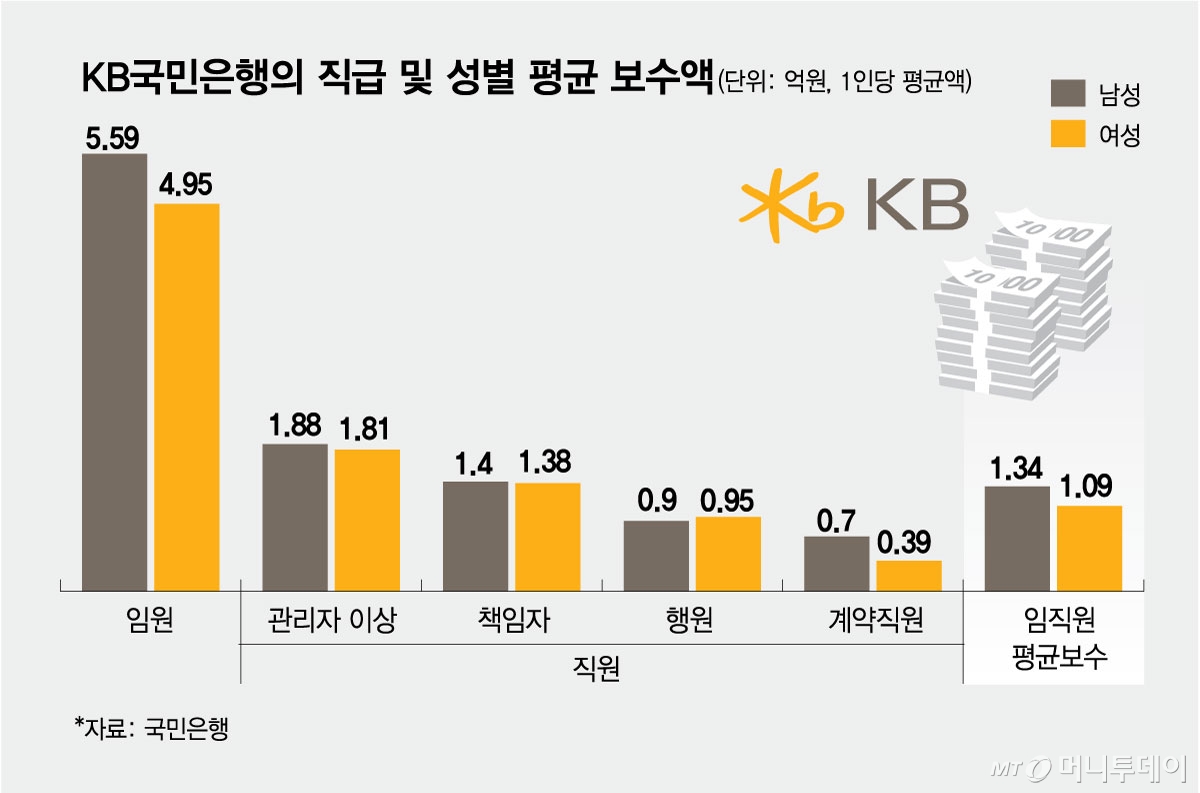 KB국민은행의 직급 및 성별 평균 보수액/그래픽=김현정