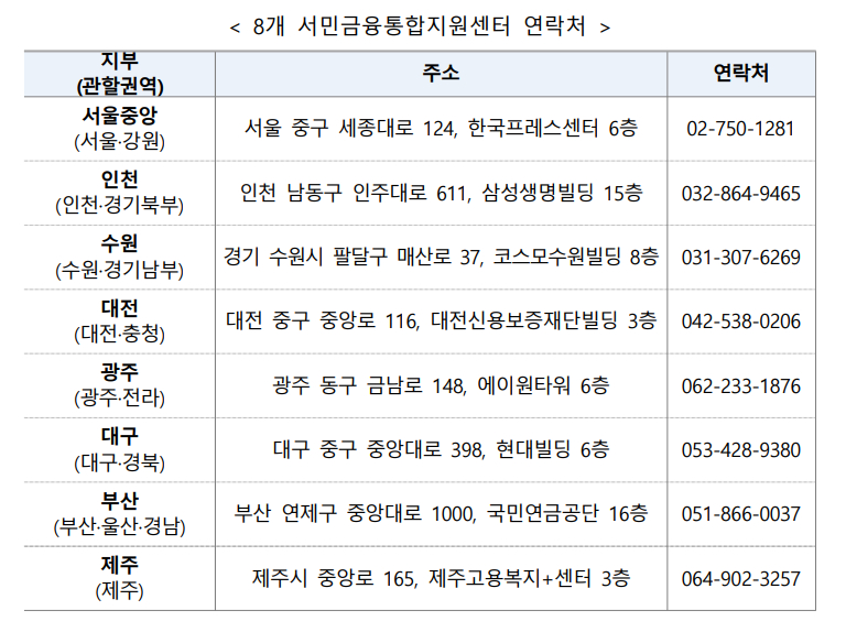 전담자가 배치돤 8개 서민금융통합지원센터 연락처/자료=금융위원회