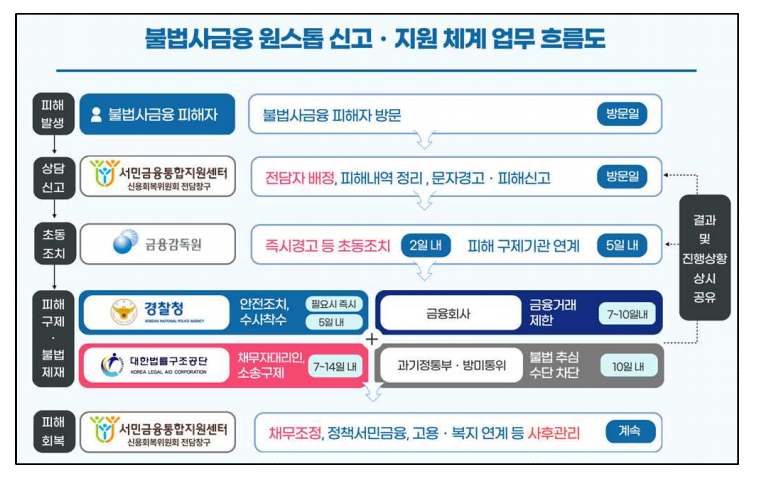 원스톱 지원시스템 업무 흐름도/자료=금융위
