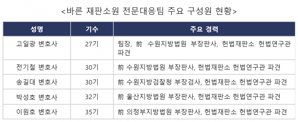법무법인 바른의 재판소원 전문대응팀 소개./사진제공=법무법인 바른
