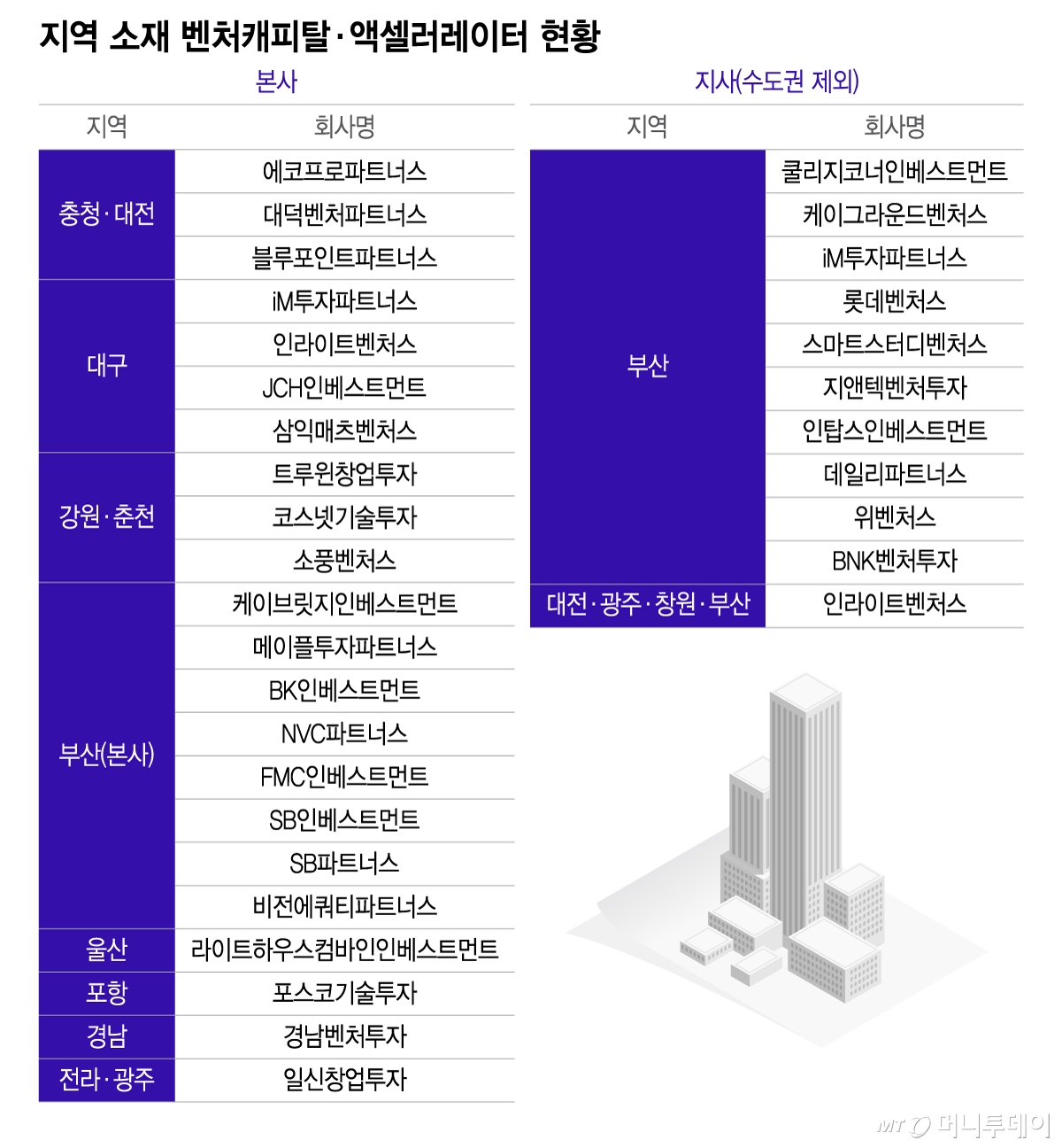 지역 소재 벤처캐피탈·액셀러레이터 현황/그래픽=이지혜