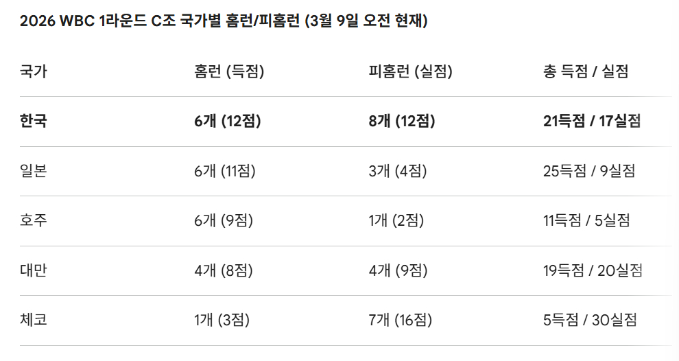 /자료=WBC 공식홈페이지