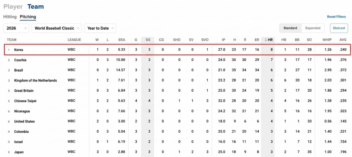 한국시간 9일 오전 현재 2026 WBC 팀 투수 성적. /사진=WBC 공식홈페이지 캡처