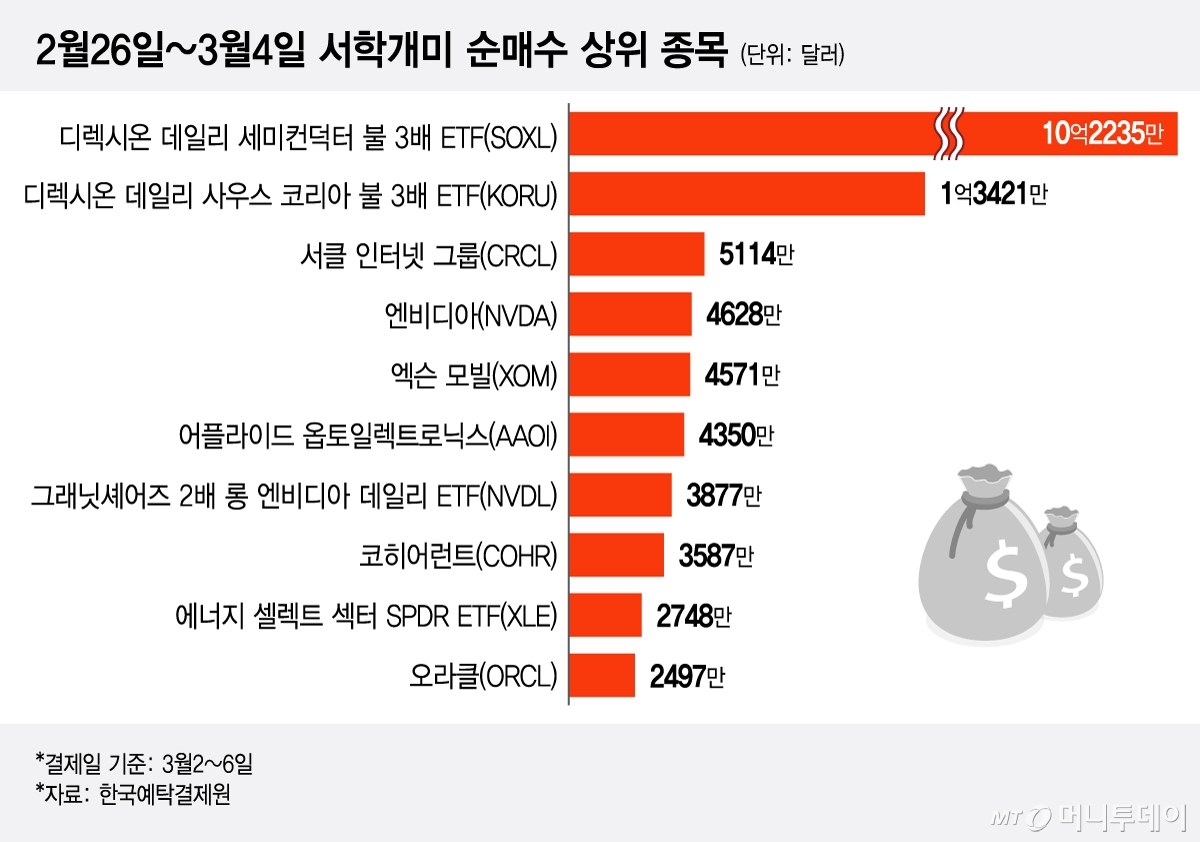 2월26일~3월4일 서학개미 순매수 상위 종목/그래픽=이지혜