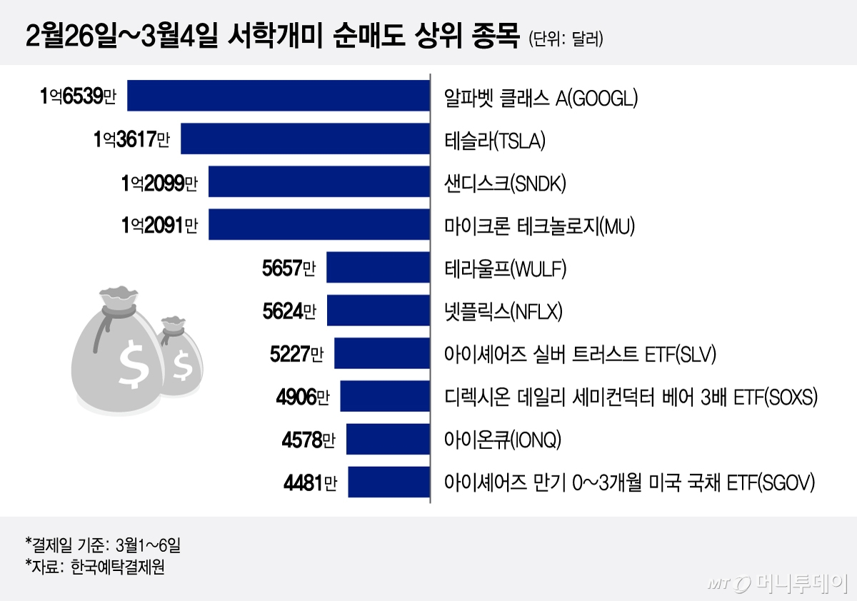 2월26일~3월4일 서학개미 순매도 상위 종목/그래픽=이지혜