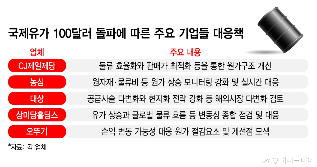 국제유가 100달러 돌파에 따른 주요 기업들 대응책/그래픽=김지영