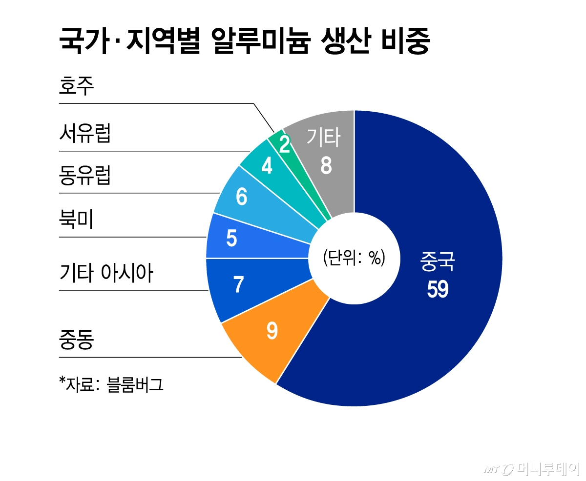 국가·지역별 알루미늄 생산 비중/그래픽=김지영