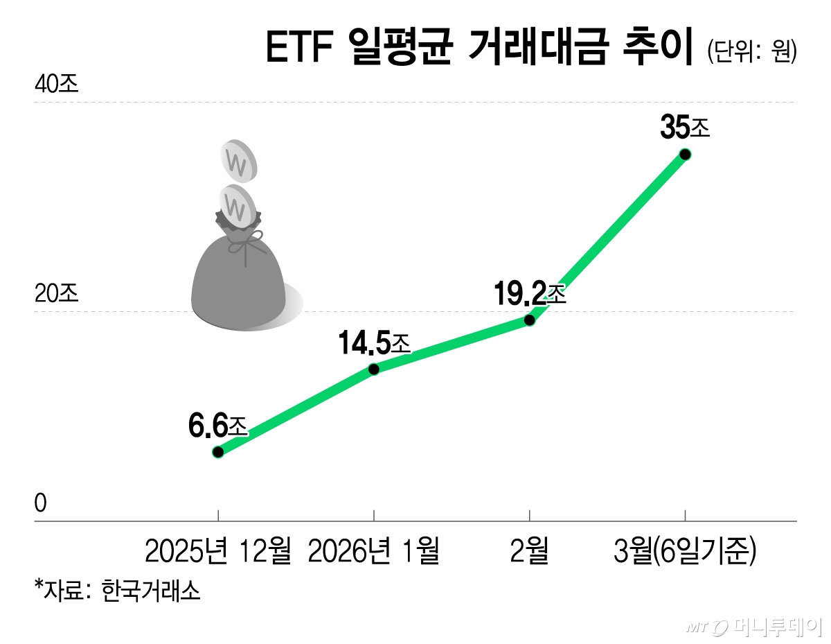ETF 일평균 거래대금 추이/그래픽=이지혜