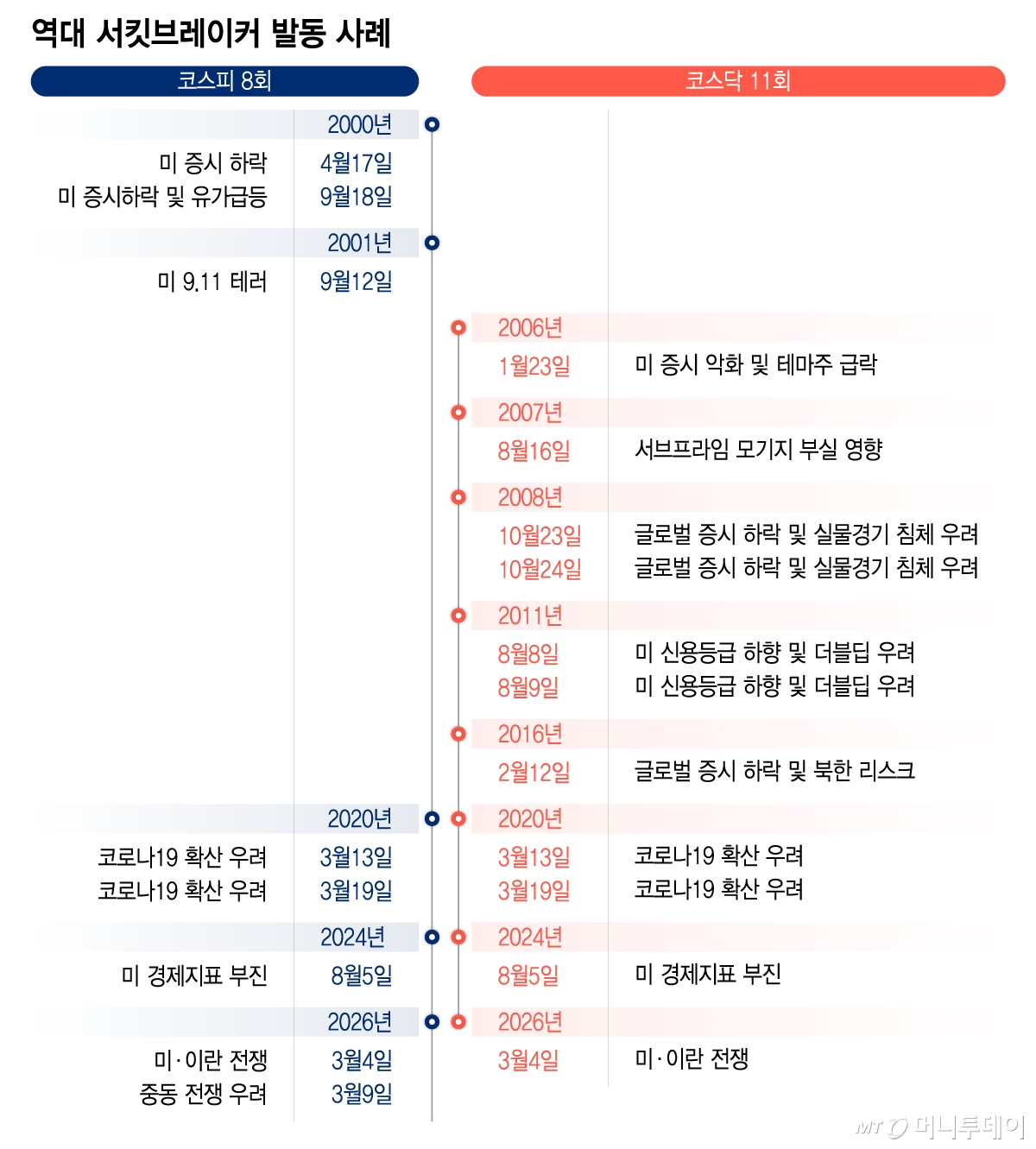 역대 서킷브레이커 발동 사례/그래픽=이지혜