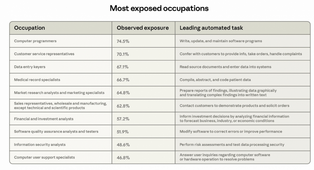 AI 노출도가 가장 높은 것으로 나타난 직종들. /사진=앤트로픽 캡처