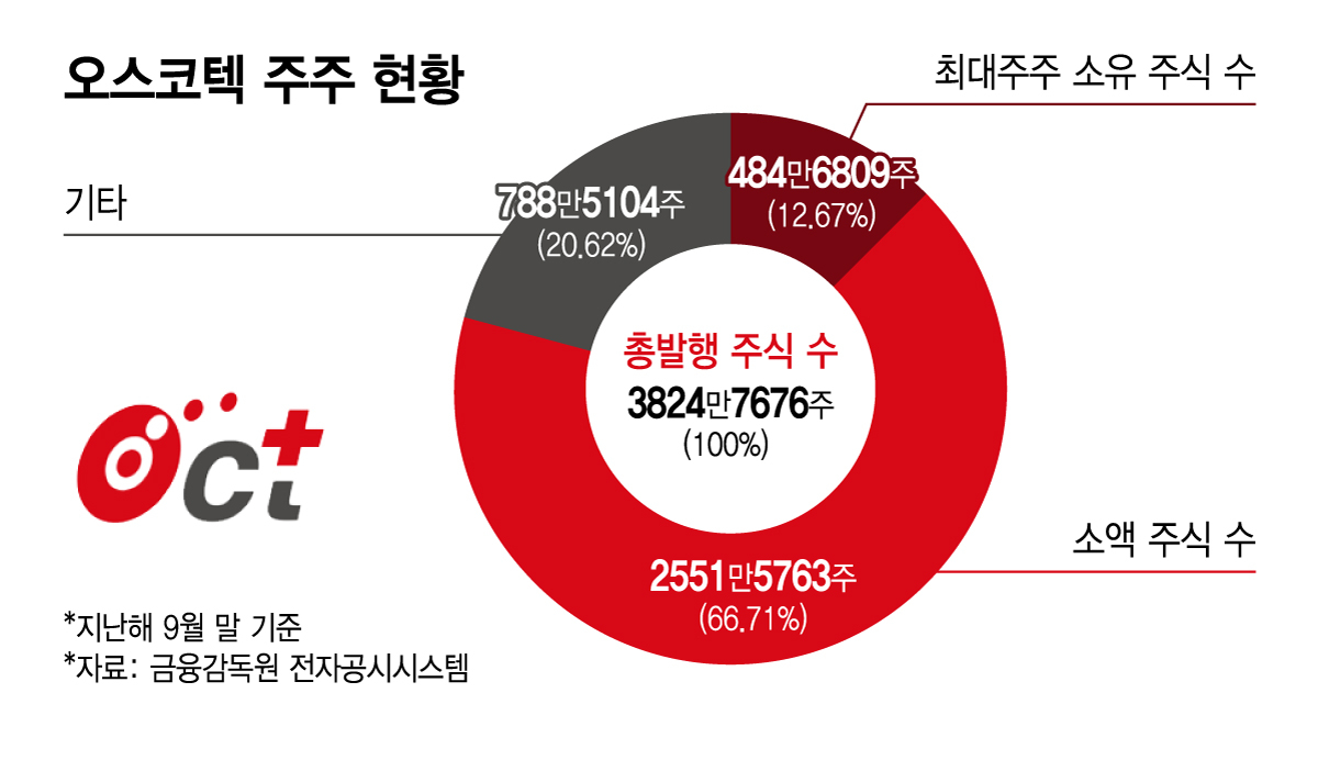오스코텍 주주 현황/디자인=김지영