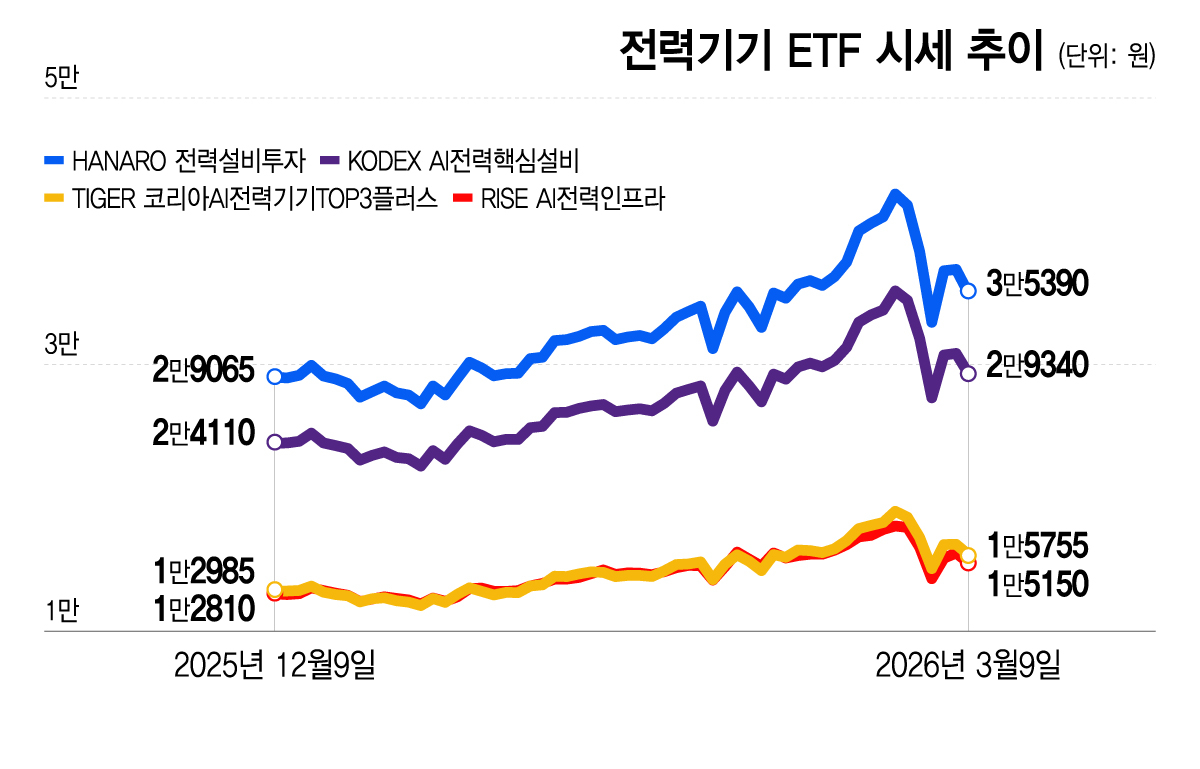 AI 데이터센터 덕에 불 켜졌다… 전력기기 ETF '번쩍'