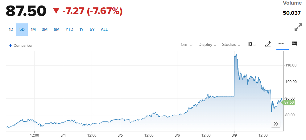 미국 동부시간 9일 오후 8시 34분 기준 서부텍사스산 원유(WTI) 선물 가격 추이 /사진=CNBC