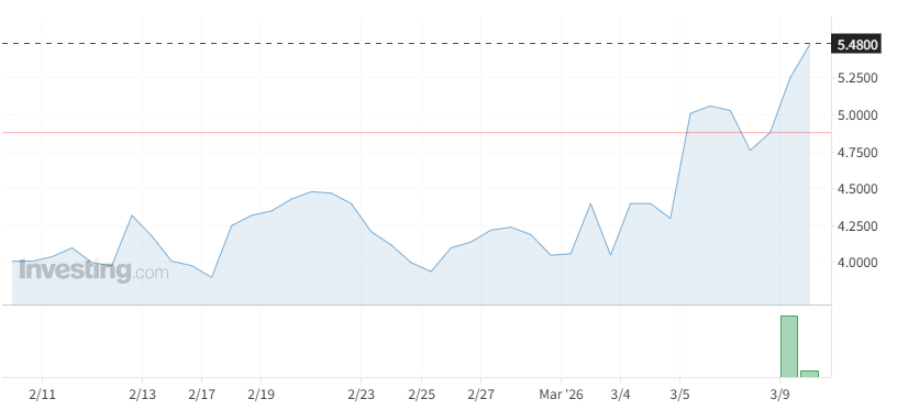 9일(현지시간) 기준 최근 한 달 간 미국 뉴욕증시의 아우레우스 그린웨이 홀딩스(AGH) 주가 추이 /사진=인베스팅닷컴