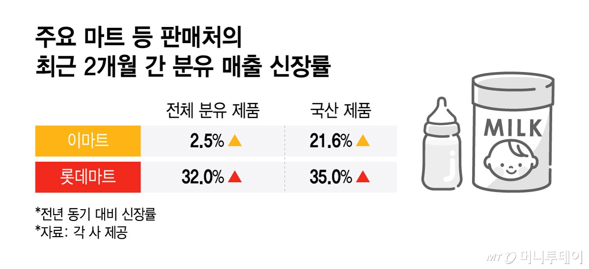 주요 마트 등 판매처의 최근 2개월 간 분유 매출 신장률/그래픽=윤선정