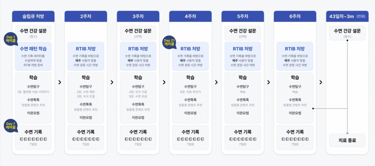 슬립큐 앱을 통해 불면증을 치료하는 과정./자료=웰트