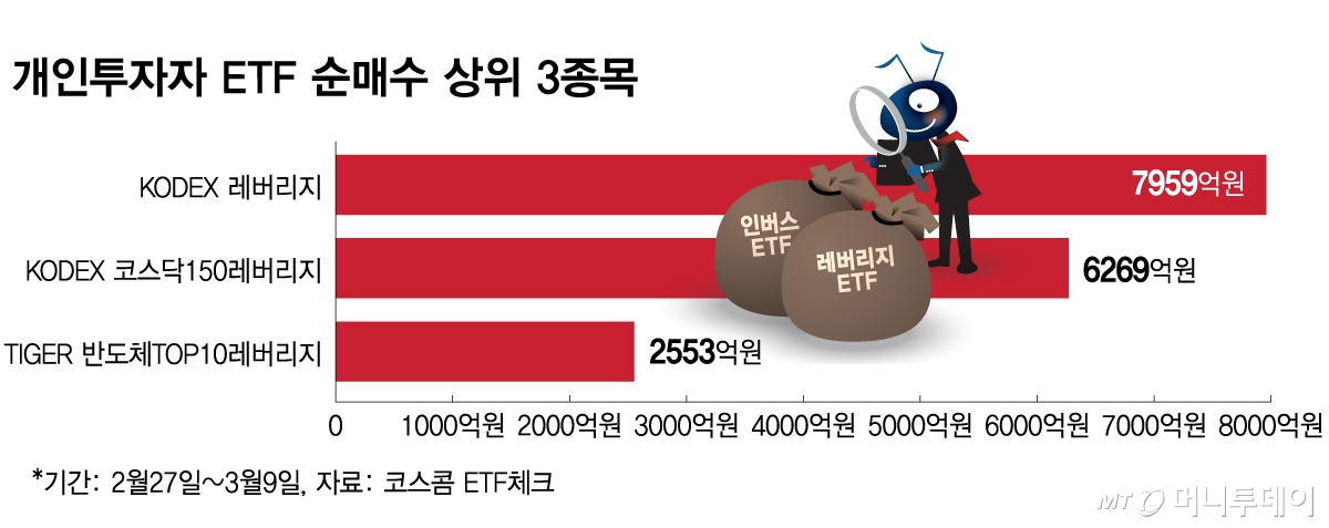 베팅하듯 레버리지·인버스 번갈아 투자…도박판 같은 증시