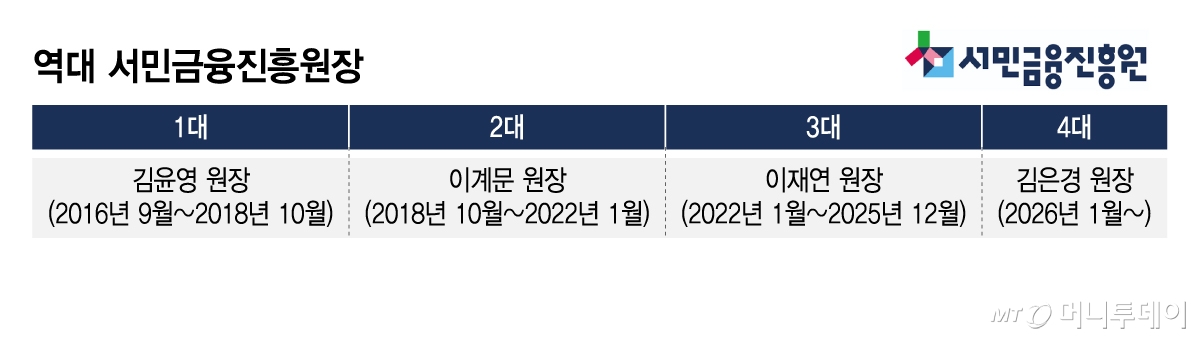 역대 서민금융진흥원장/그래픽=김지영