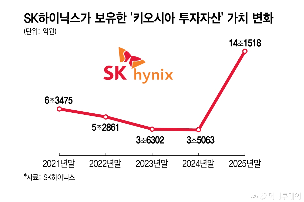 SK하이닉스가 보유한 '키오시아 투자자산' 가치 변화/그래픽=김지영