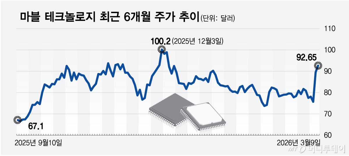 마블 테크놀로지 최근 6개월 주가 추이/그래픽=최헌정