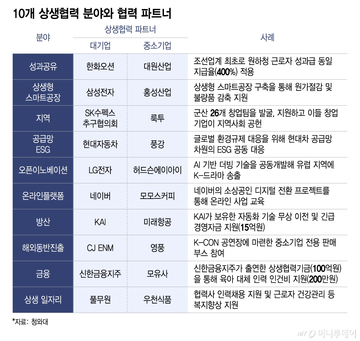 10개 상생협력 분야와 협력 파트너/그래픽=이지혜