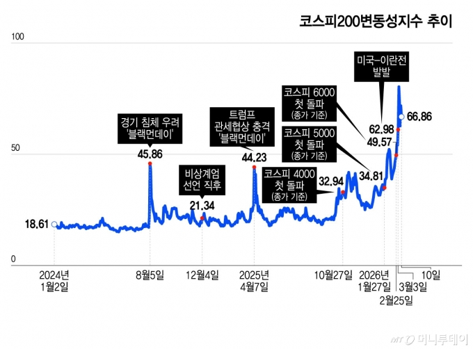 코스피200변동성지수 추이/그래픽=윤선정