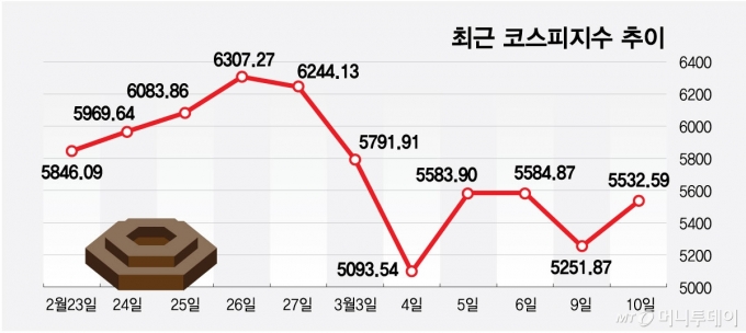 최근 코스피지수 추이/그래픽=최헌정