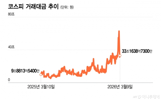 코스피 거래대금 추이/그래픽=이지혜