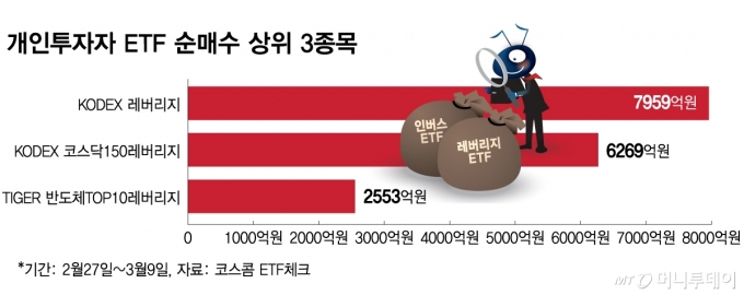 개인투자자 ETF 순매수 상위 3종목/그래픽=김다나