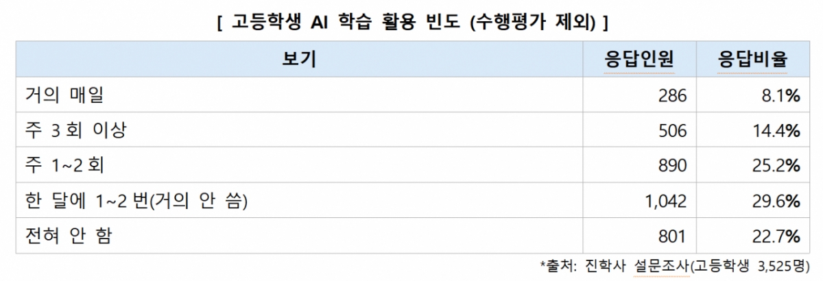 국내 고등학생 10명 중 5명이 일주일에 한 번 이상 인공지능(AI)을 공부에 활용하는 것으로 나타났다./사진제공=진학사