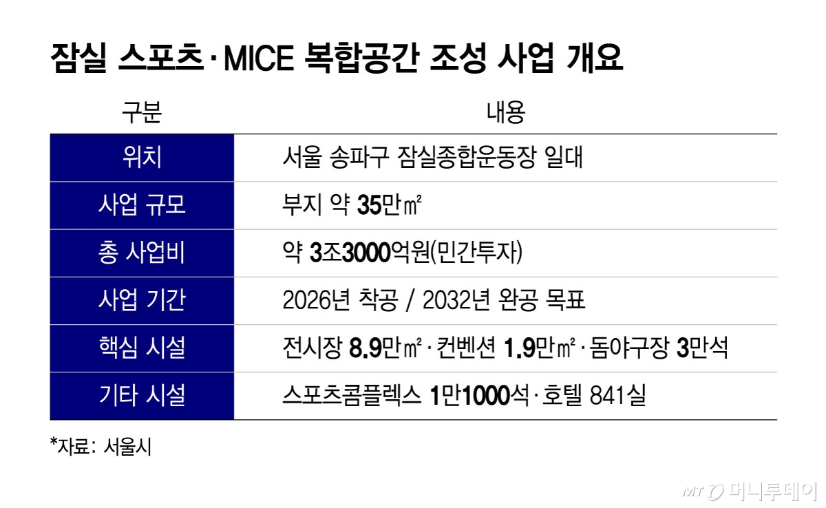 잠실 스포츠·MICE 복합공간 조성 사업 개요/그래픽=윤선정