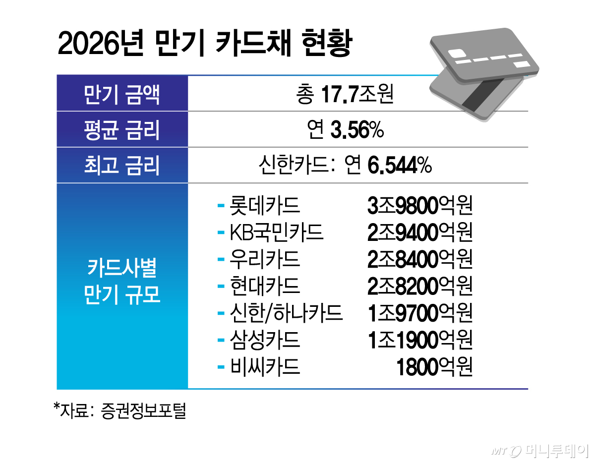 2026년 만기 카드채 현황/그래픽=김지영