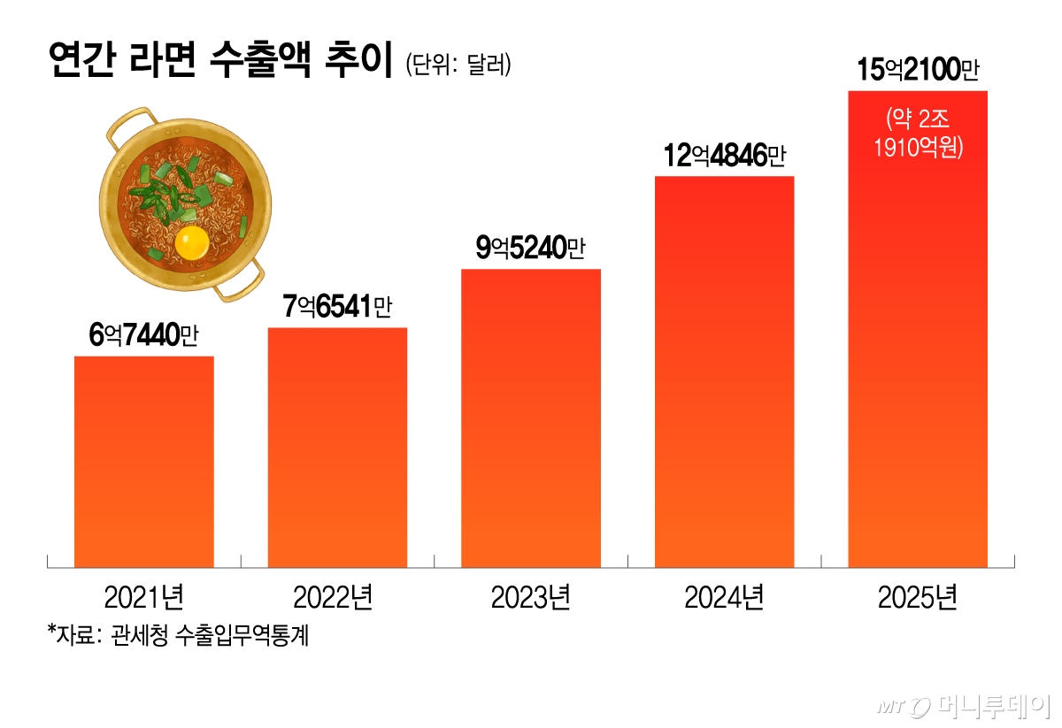 연간 라면 수출액 추이/그래픽=이지혜