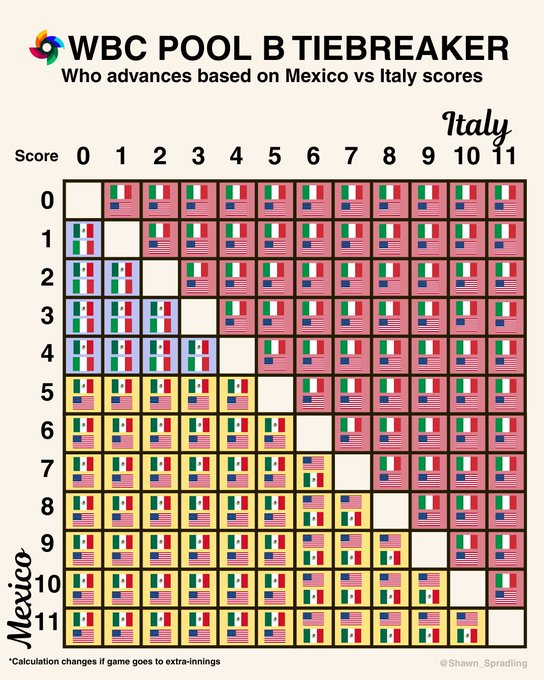 미국의 8강 진출 경우의 수. 이탈리아가 승리하거나 멕시코가 5득점 이상 승리를 거둬야만 미국이 8강에 나설 수 있다. /사진=X 갈무리