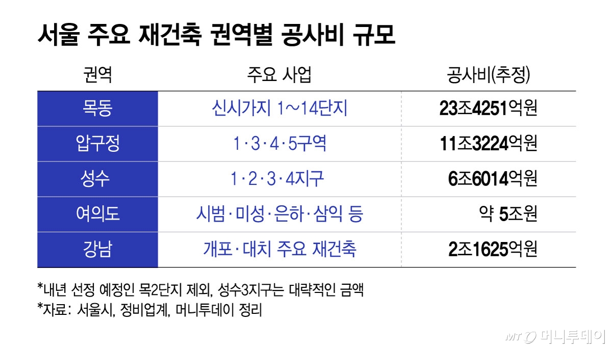 서울 주요 재건축 권역별 공사비 규모/그래픽=윤선정